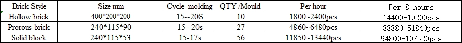 Productivity of QT10-15 block making machine